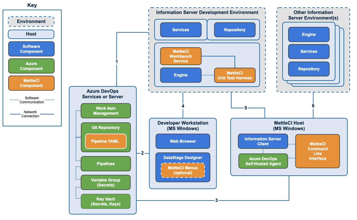 MettleCI Topology (Azure DevOps).png
