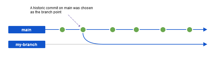 Initial Branch Creation.png