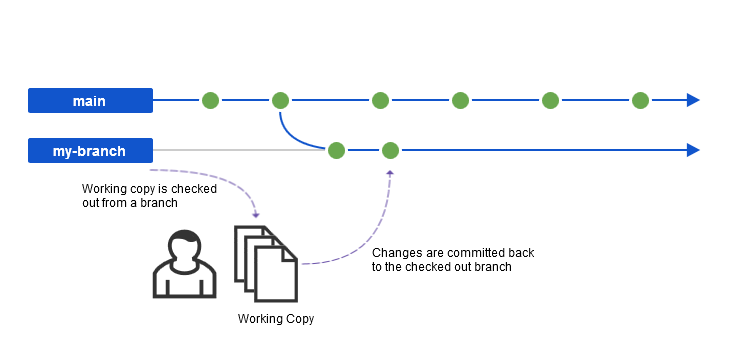 Branch Working Copy.png
