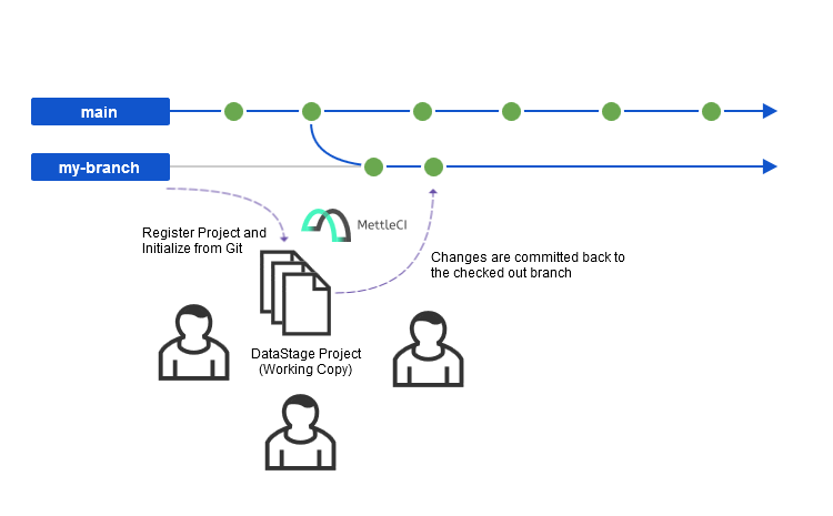 DataStage Branch Working Copy.png