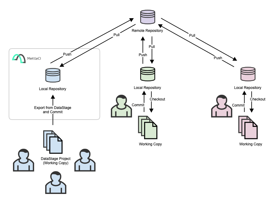 DataStage - Mixed Git.png