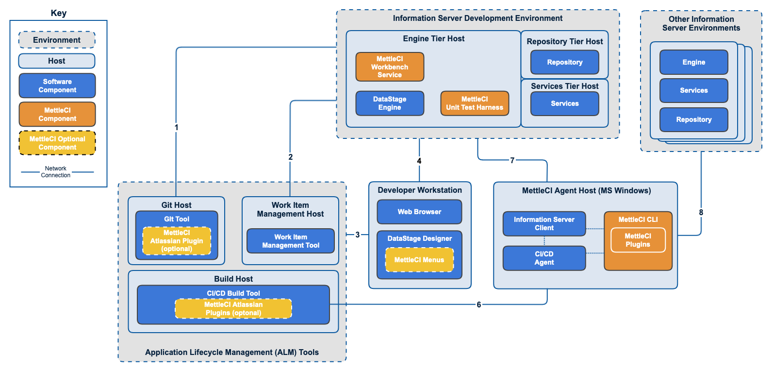 MettleCI topology (simplified) Connections.png