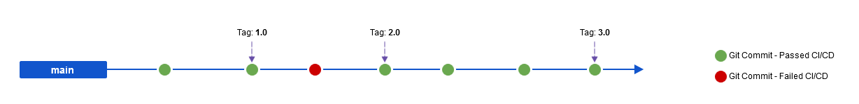 High Release Cadence.png