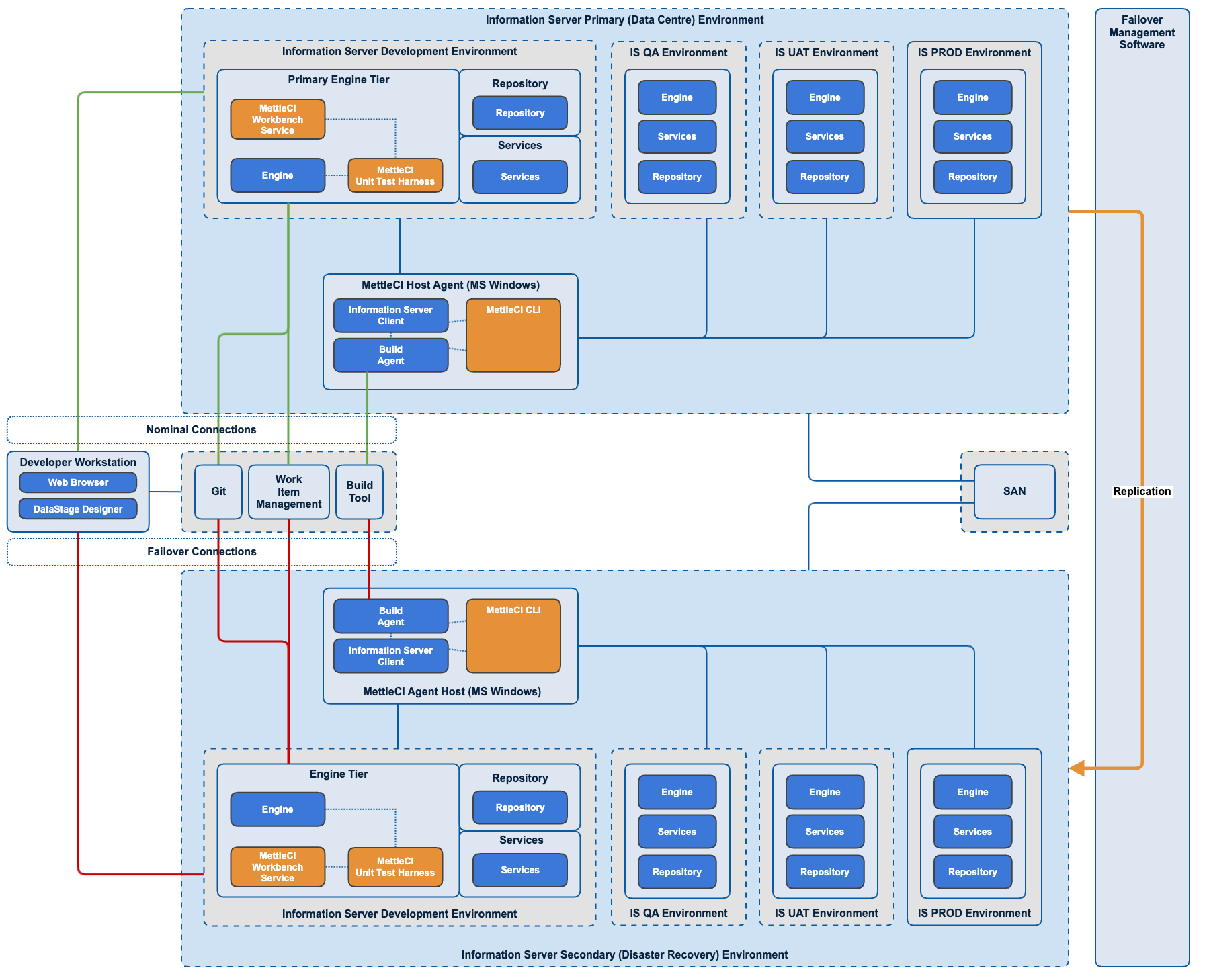 MettleCI in HA and DR Configurations.png