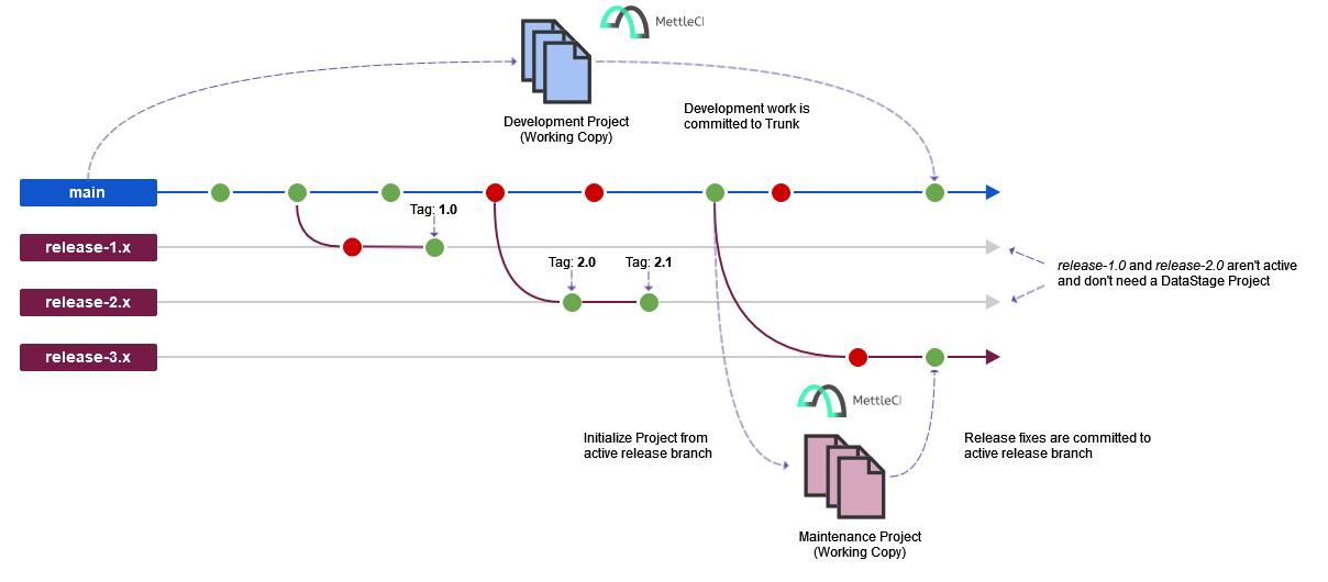 Release Working Copy.png