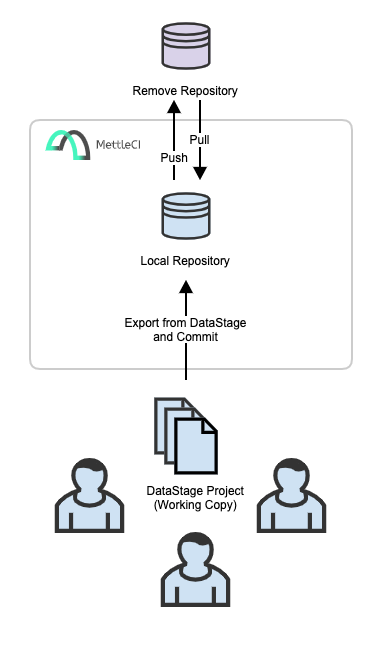 DataStage - Git Commit.png