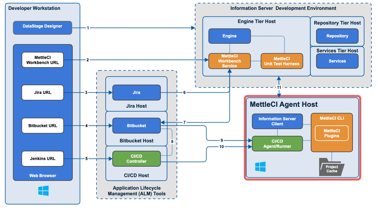 MettleCI Agent Host Explainer.png