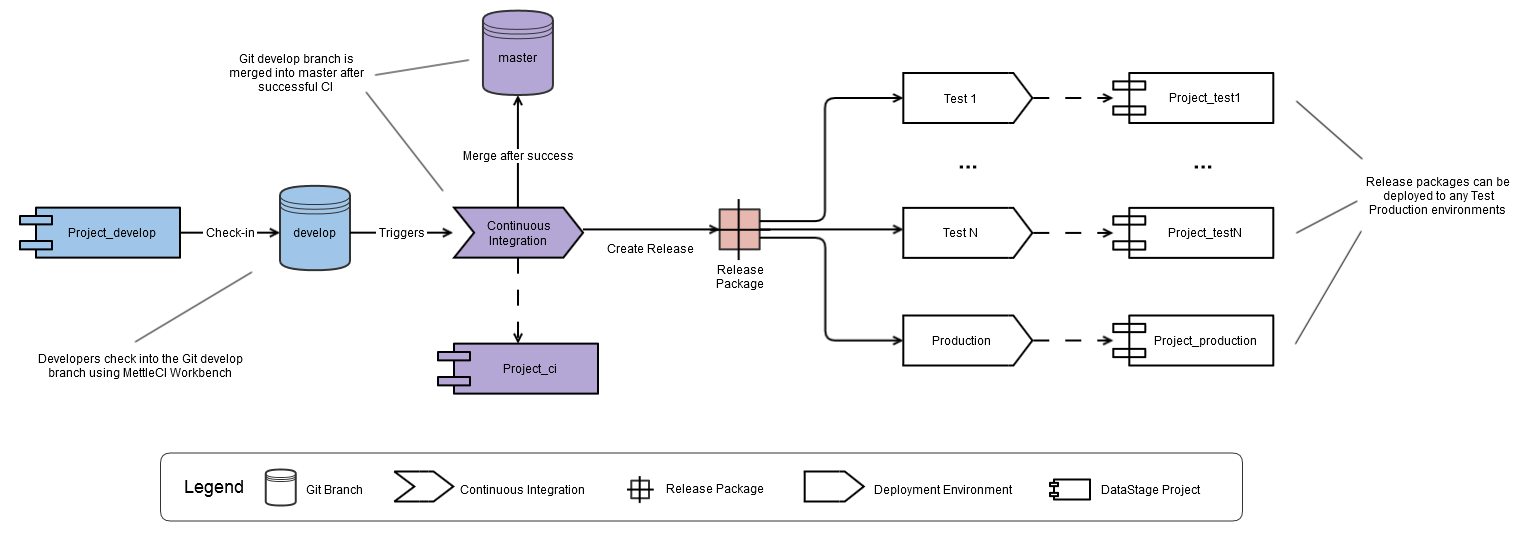 Trunk and development Pipeline.png