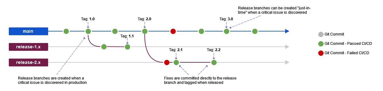 Release from trunk.png