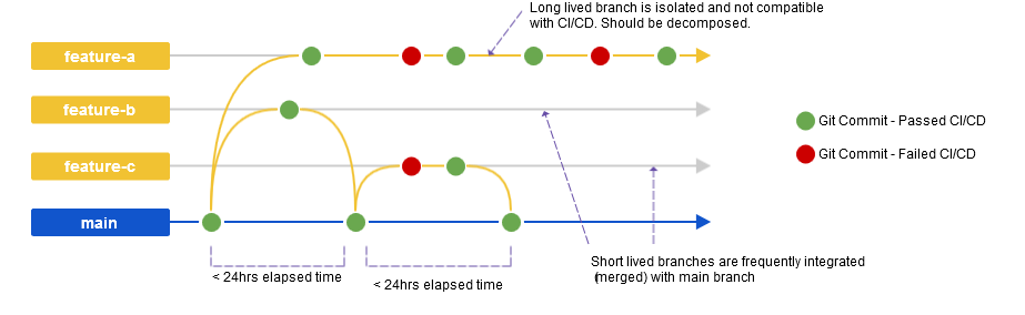 Short Lived Feature Branches.png