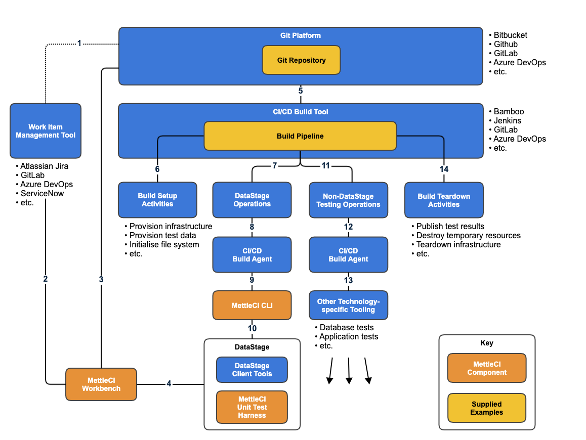 MettleCI Conceptual Components.png