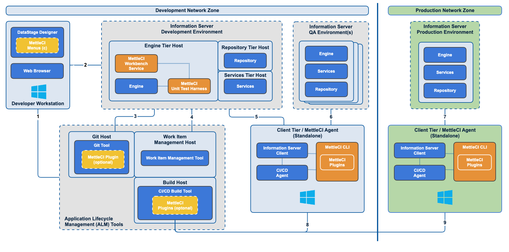 Multiple MettleCI Agent Hosts 1.png