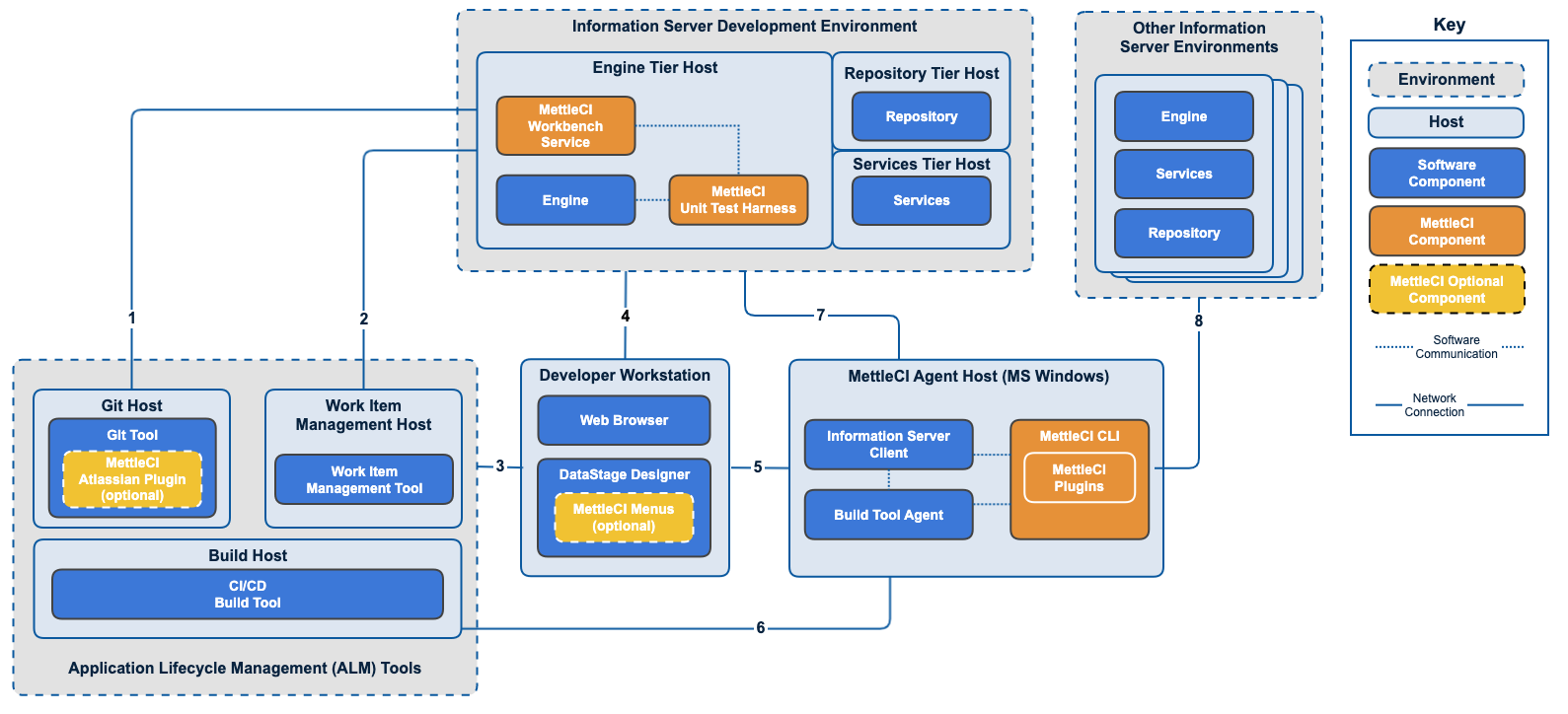 MettleCI topology (simplified) Copy.png